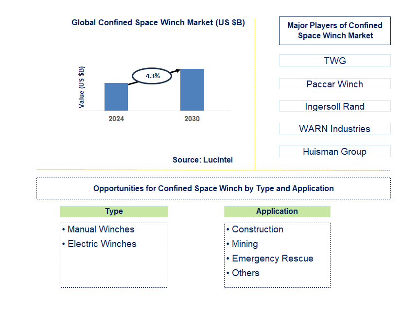 Confined Space Winch Trends and Forecast